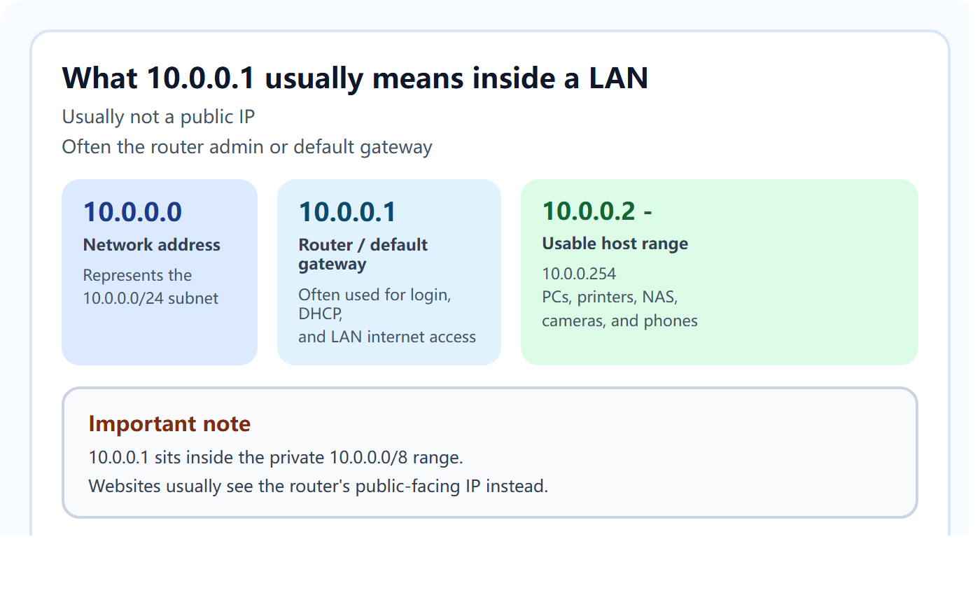 What 10.0.0.1 usually means inside a LAN