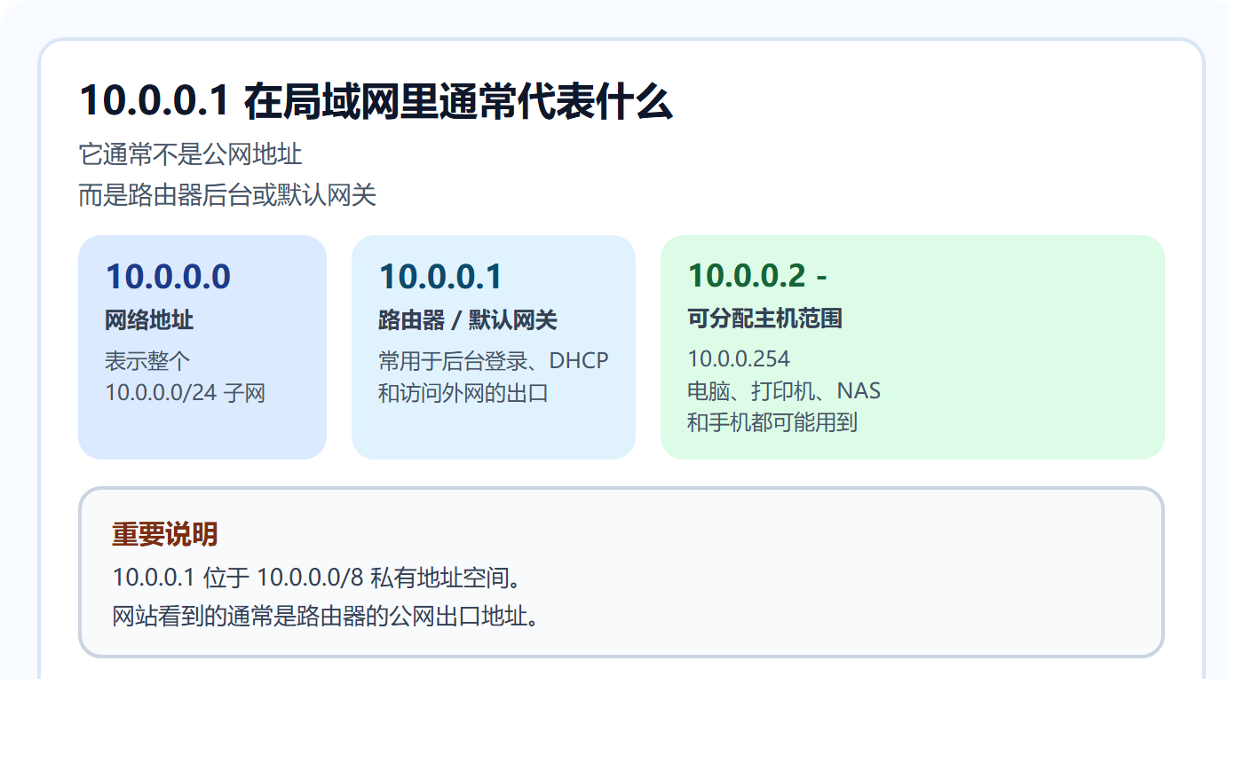 10.0.0.1 在内网中通常代表什么