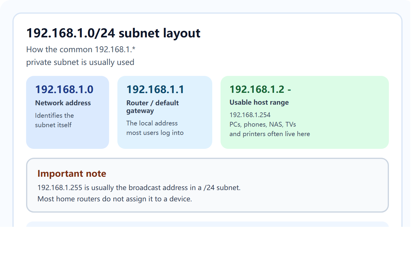 192.168.1 subnet map