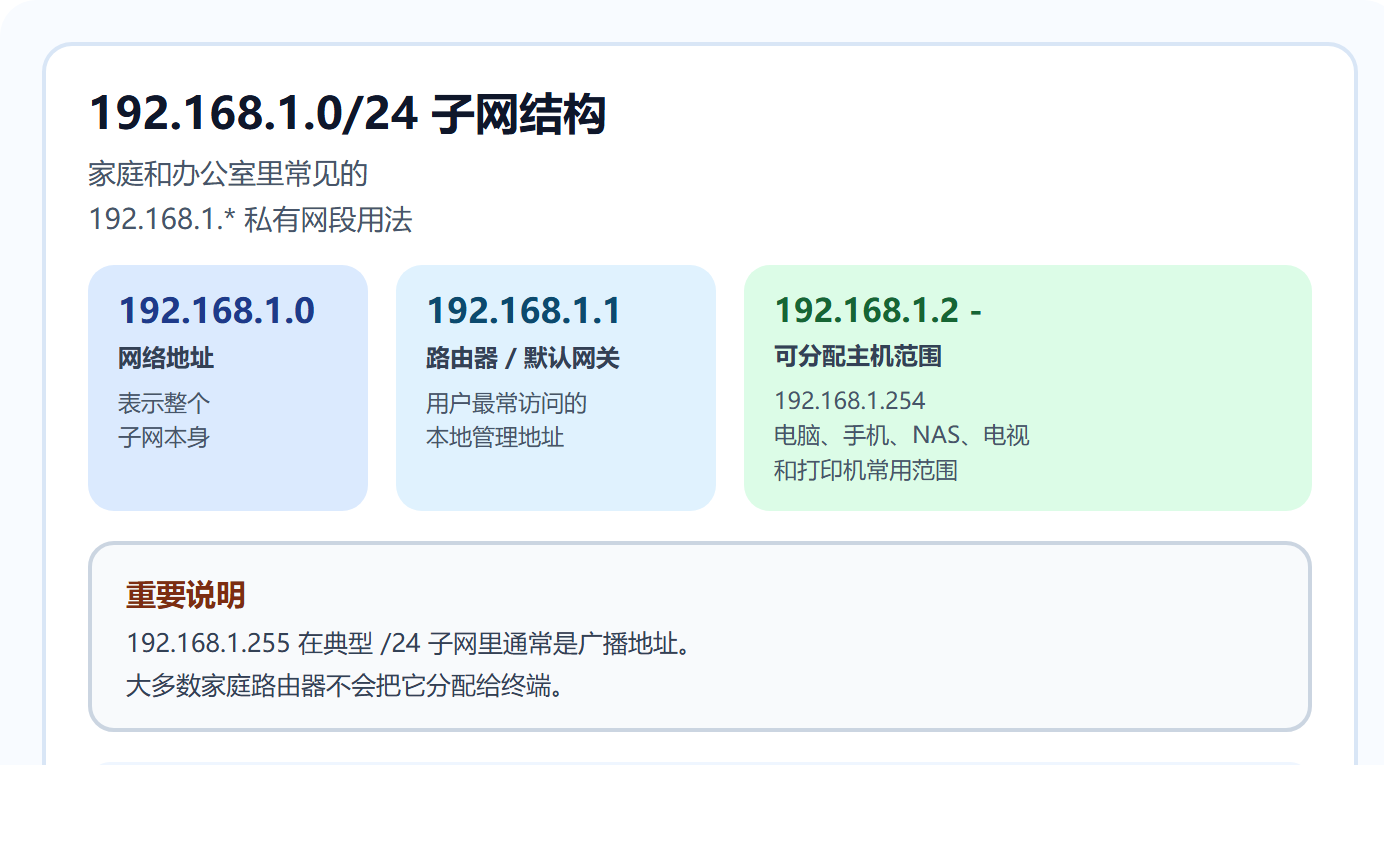 192.168.1.0 192.168.1.1 192.168.1.254 子网说明图