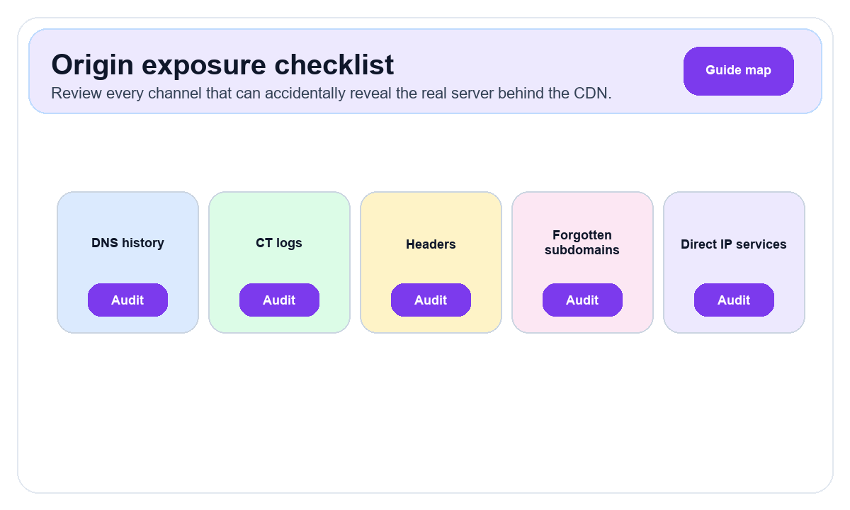 CDN origin exposure paths and protection diagram