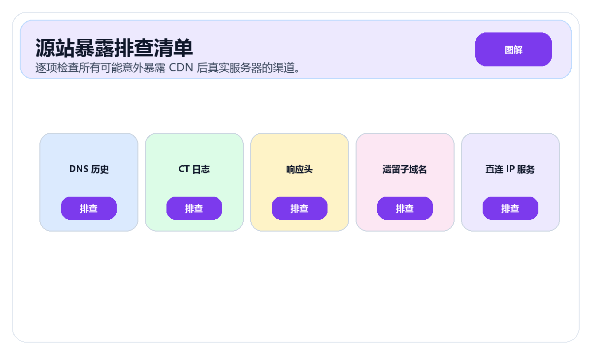 CDN 源站暴露路径与防护示意图