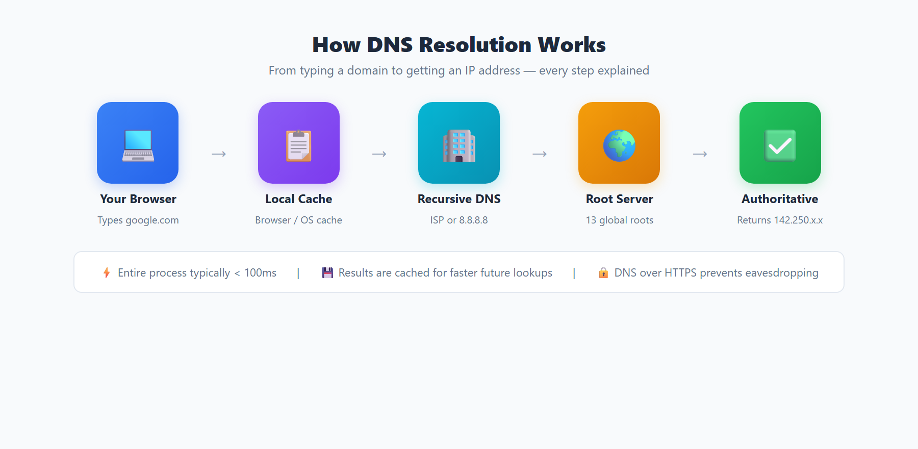 How DNS Resolution Works