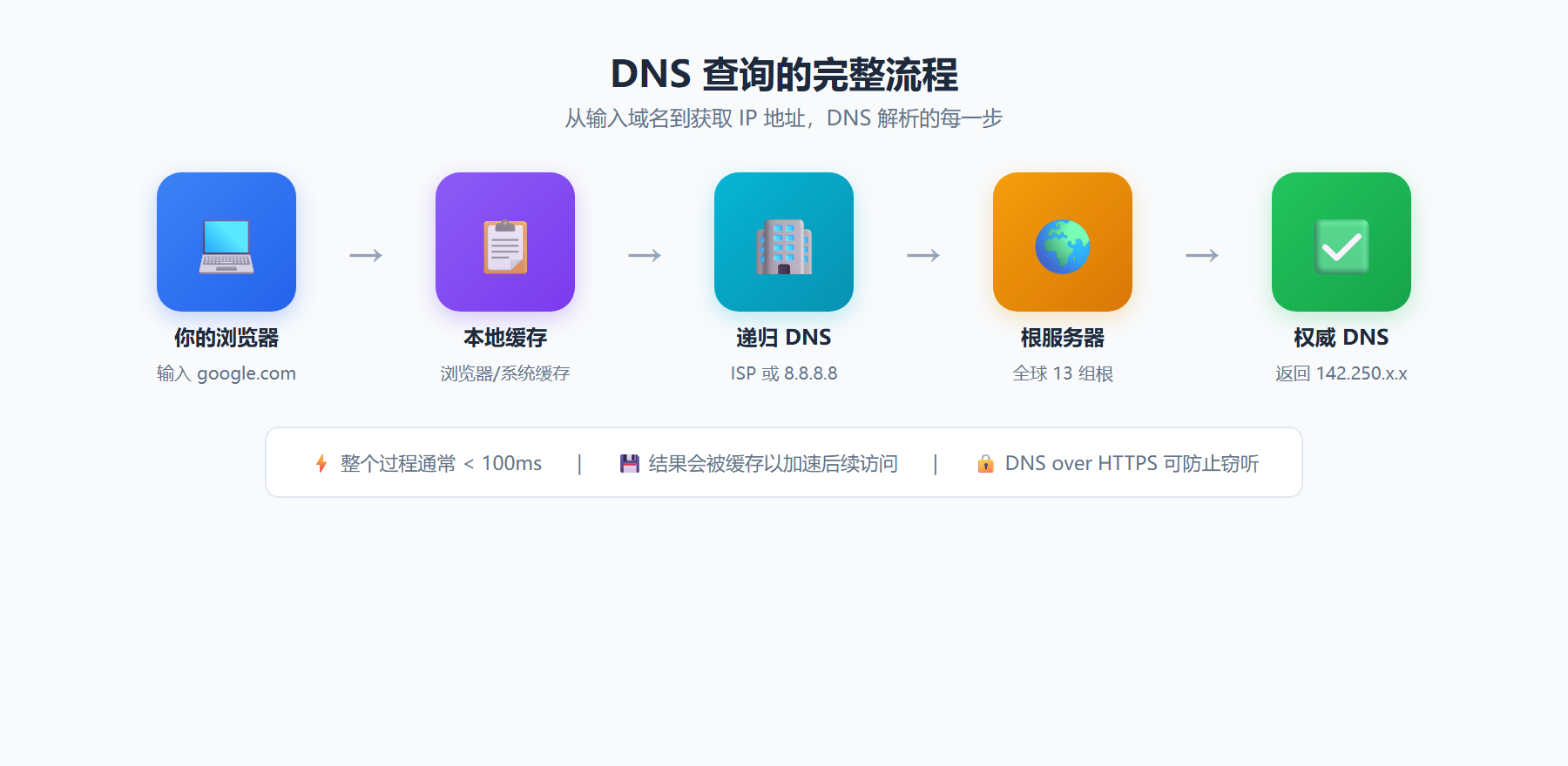 DNS查询完整流程