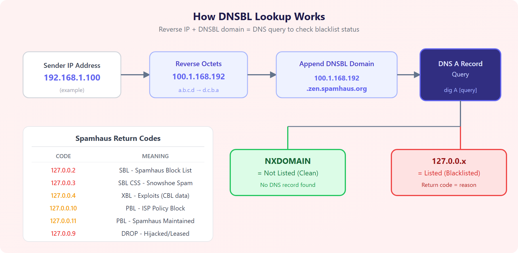 DNSBL lookup process diagram