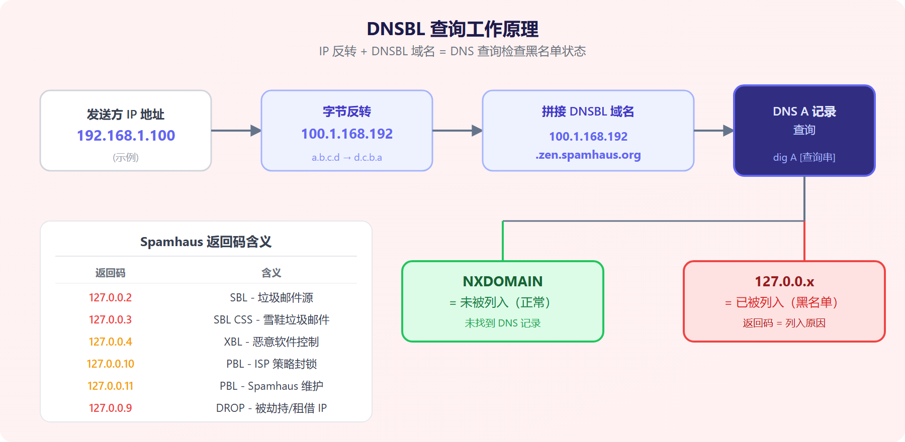 DNSBL 查询原理图
