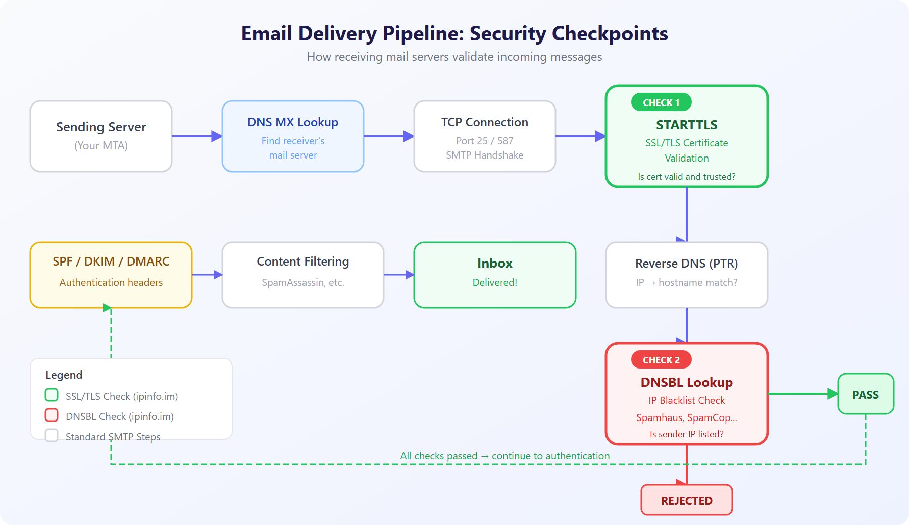 Email delivery pipeline security checkpoints diagram