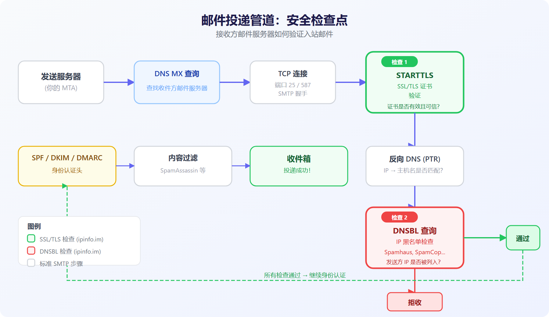 邮件投递管道安全检查点示意图