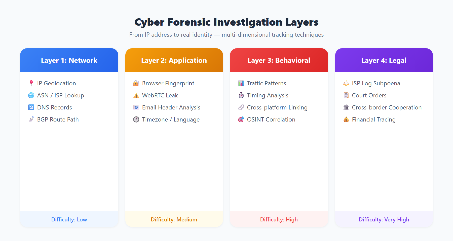 Cyber Forensic Investigation Layers
