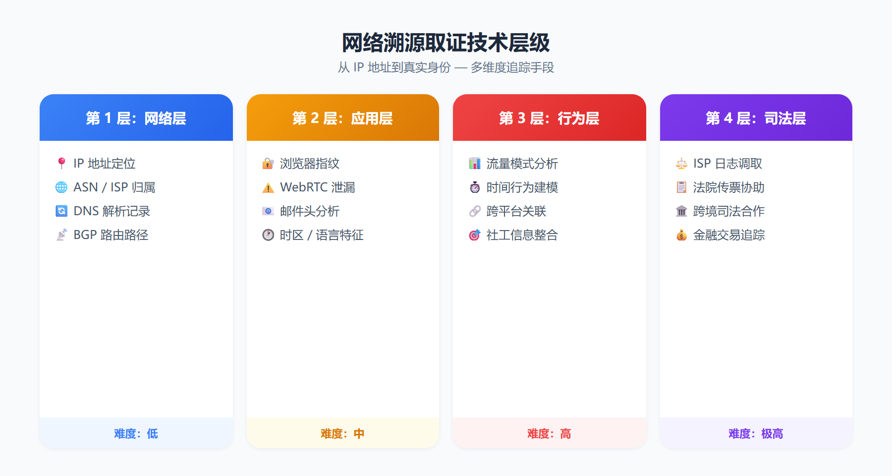 网络溯源取证技术层级