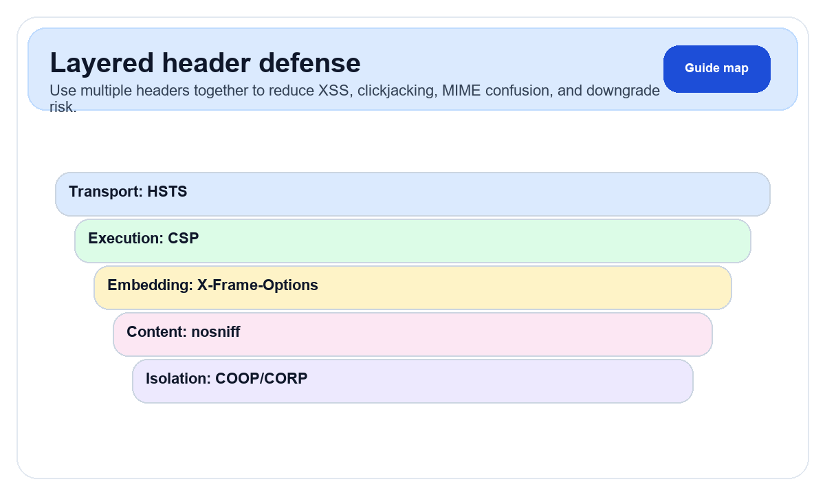 HTTP security headers layered defense diagram
