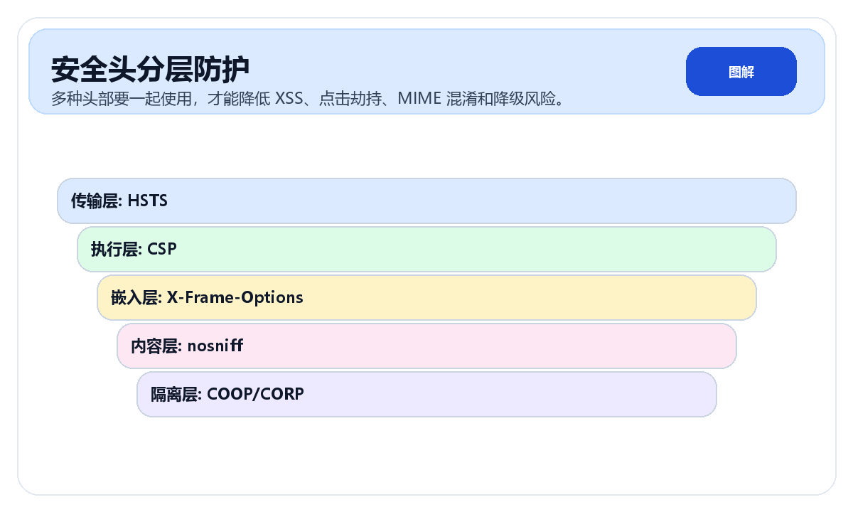 HTTP 安全头分层防护示意图
