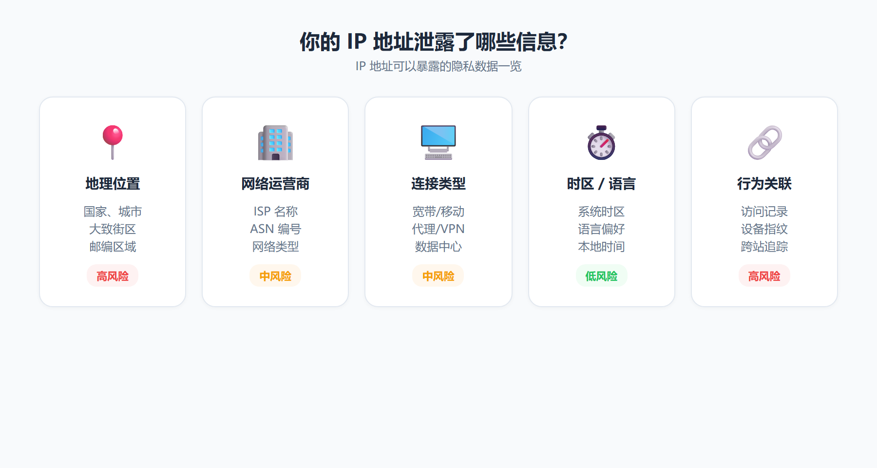 IP地址泄露信息总览