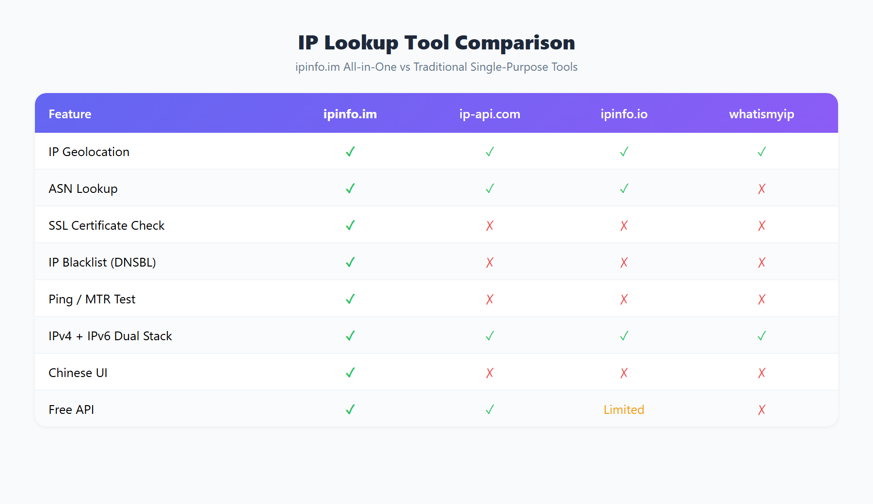 IP Lookup Tool Comparison