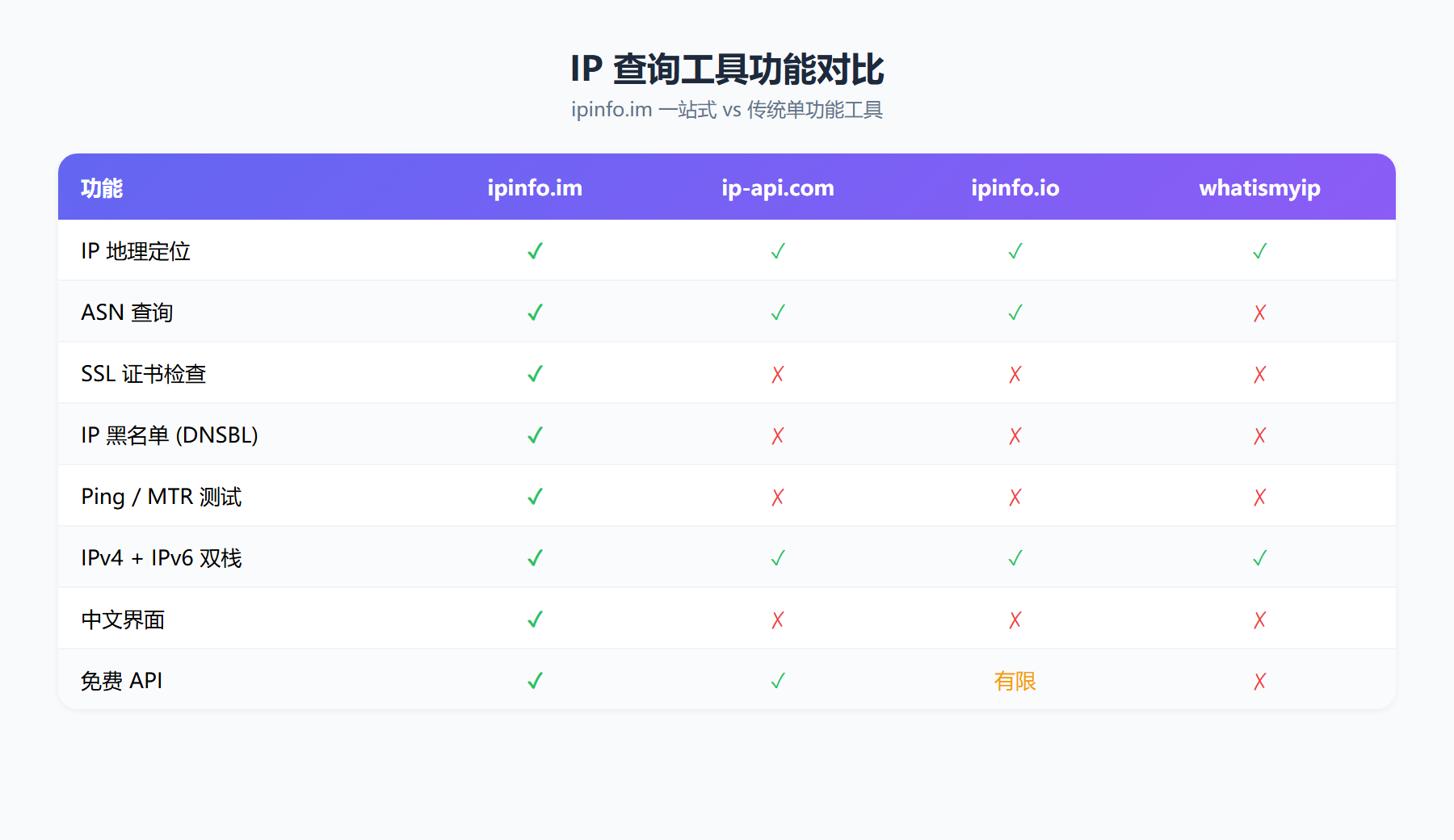 IP查询工具功能对比