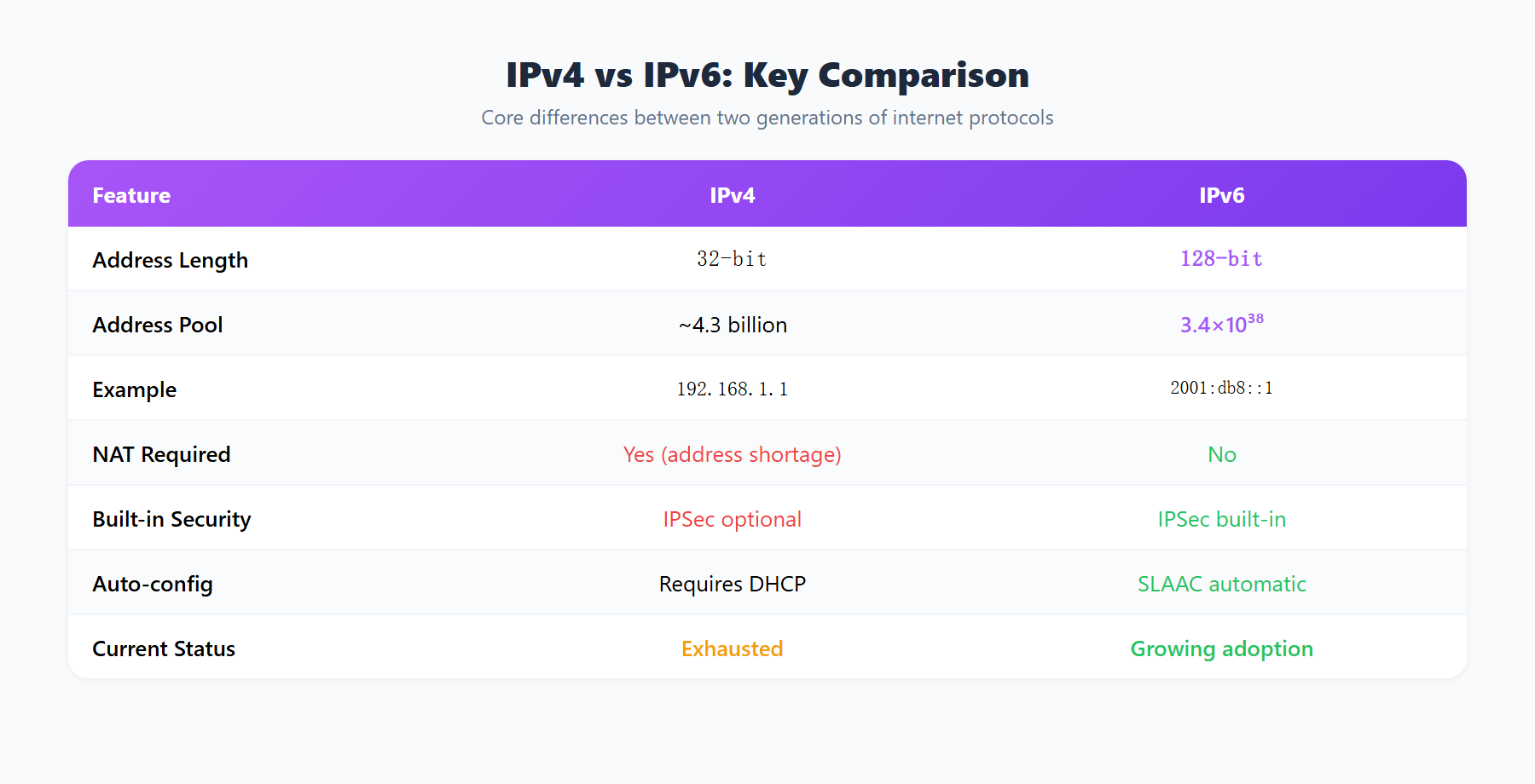 IPv4 vs IPv6 Key Comparison