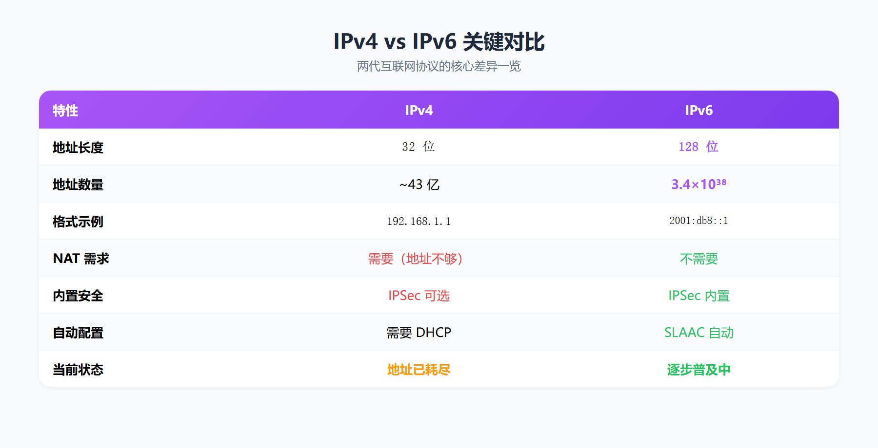 IPv4 vs IPv6关键对比