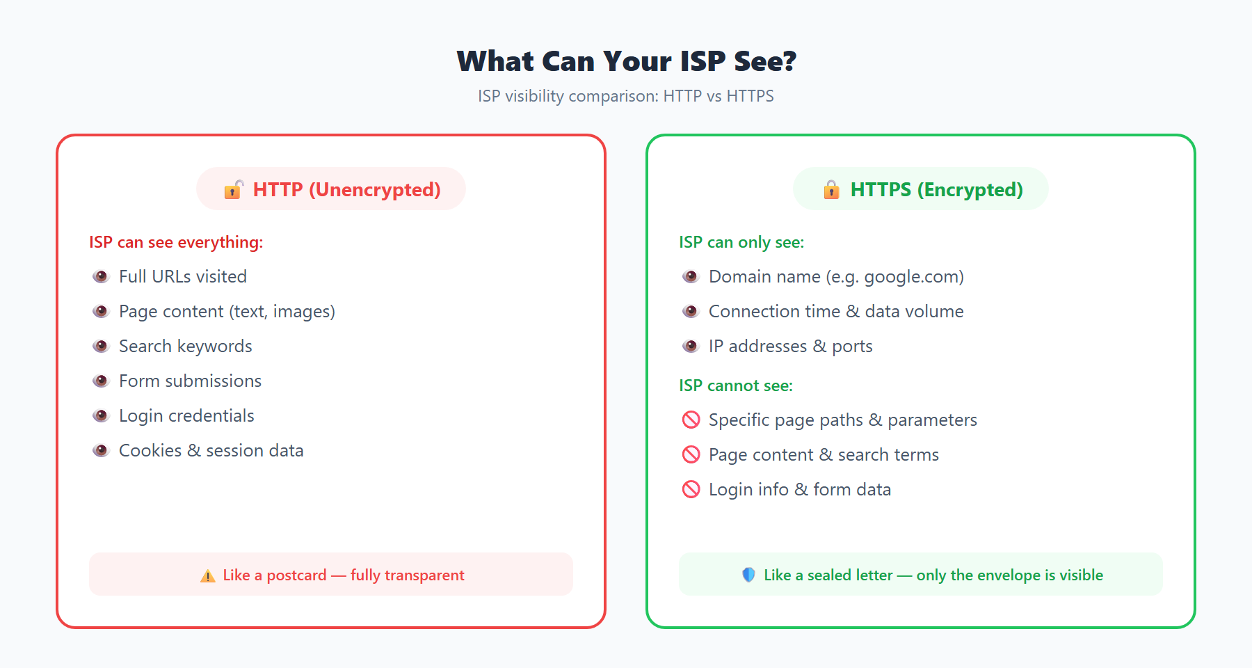 ISP Visibility Comparison