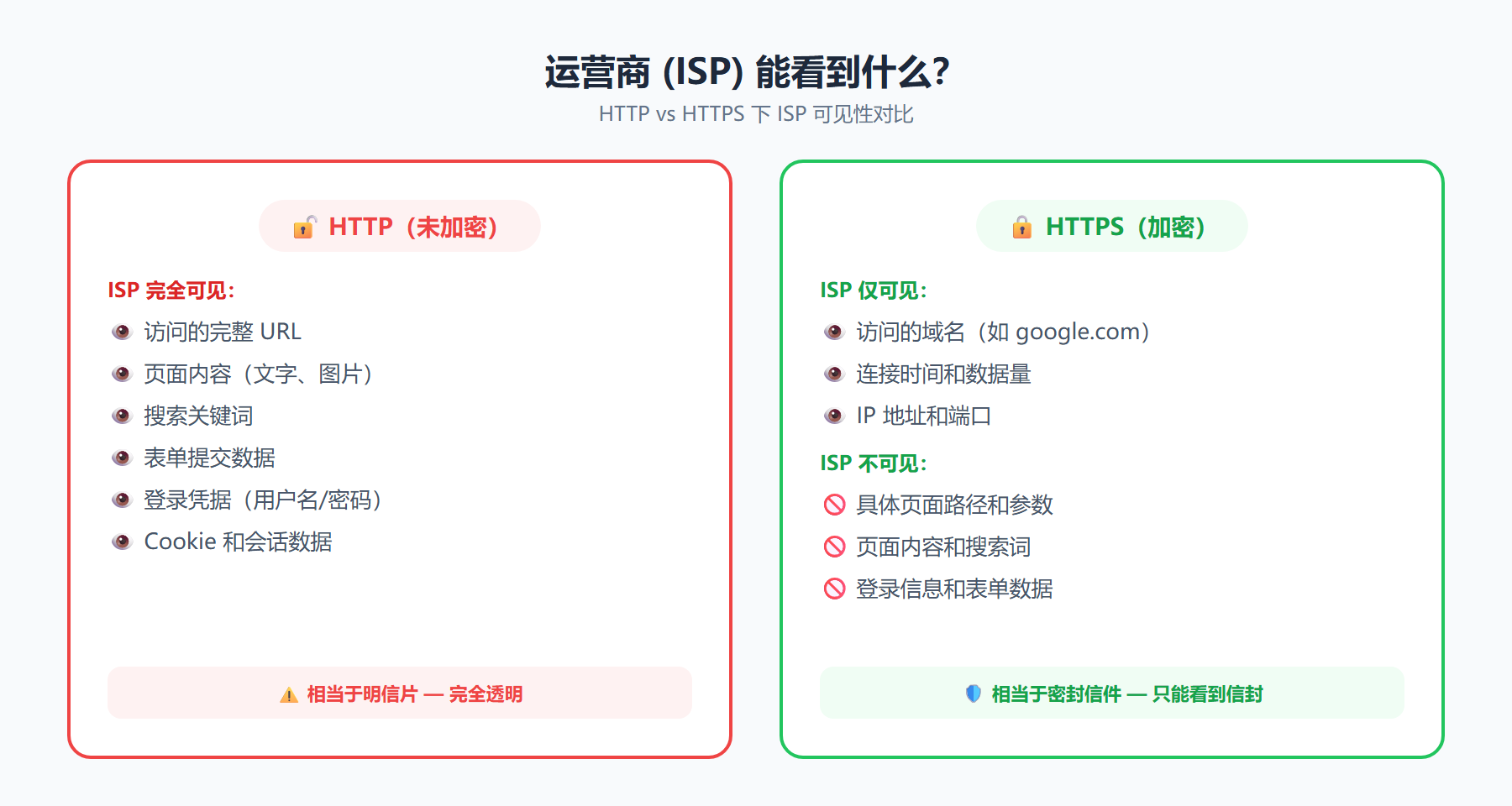 ISP可见性对比