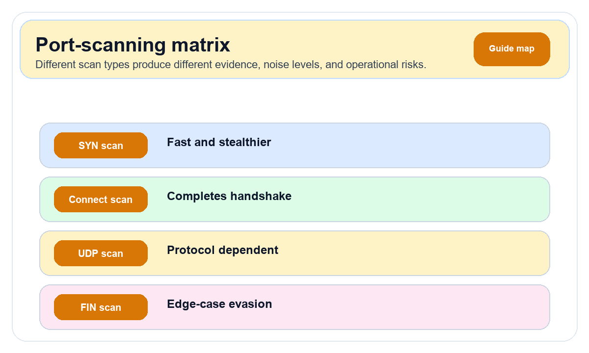 Port-scanning types and risk-assessment diagram