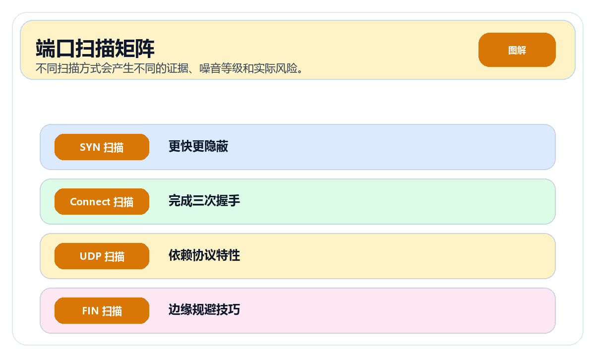 端口扫描类型与风险评估示意图