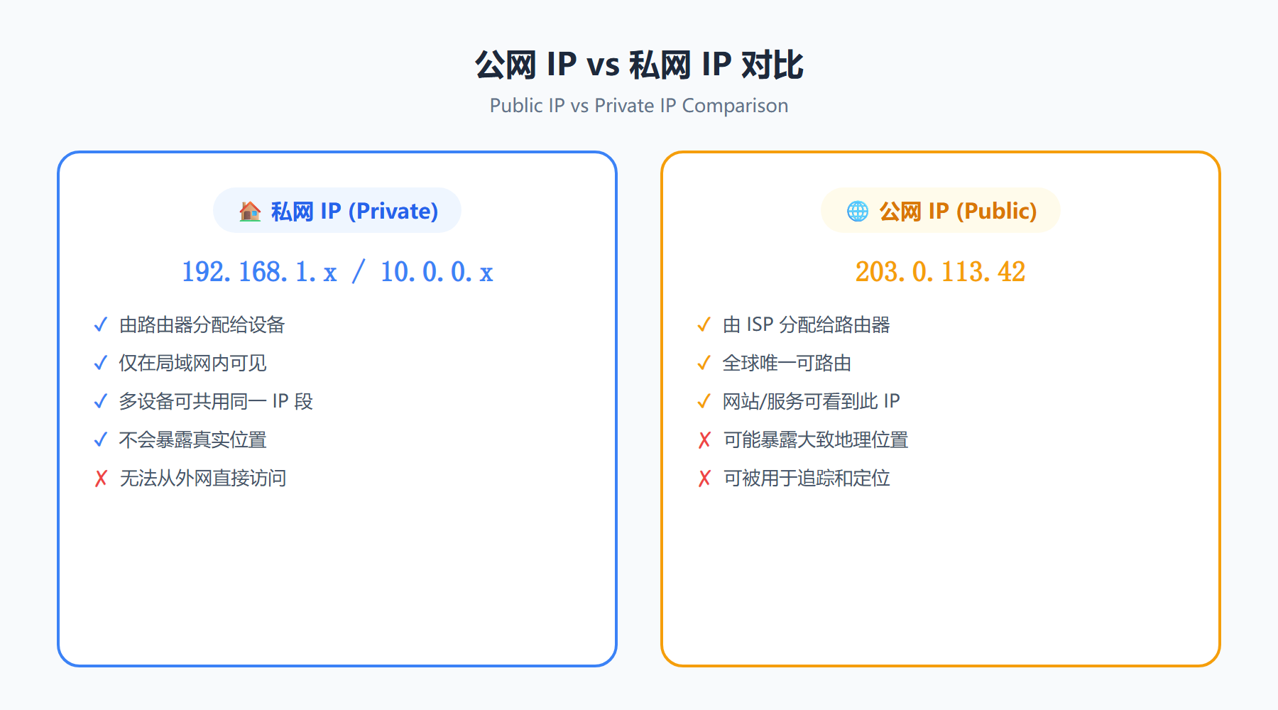 公网IP与私网IP对比图