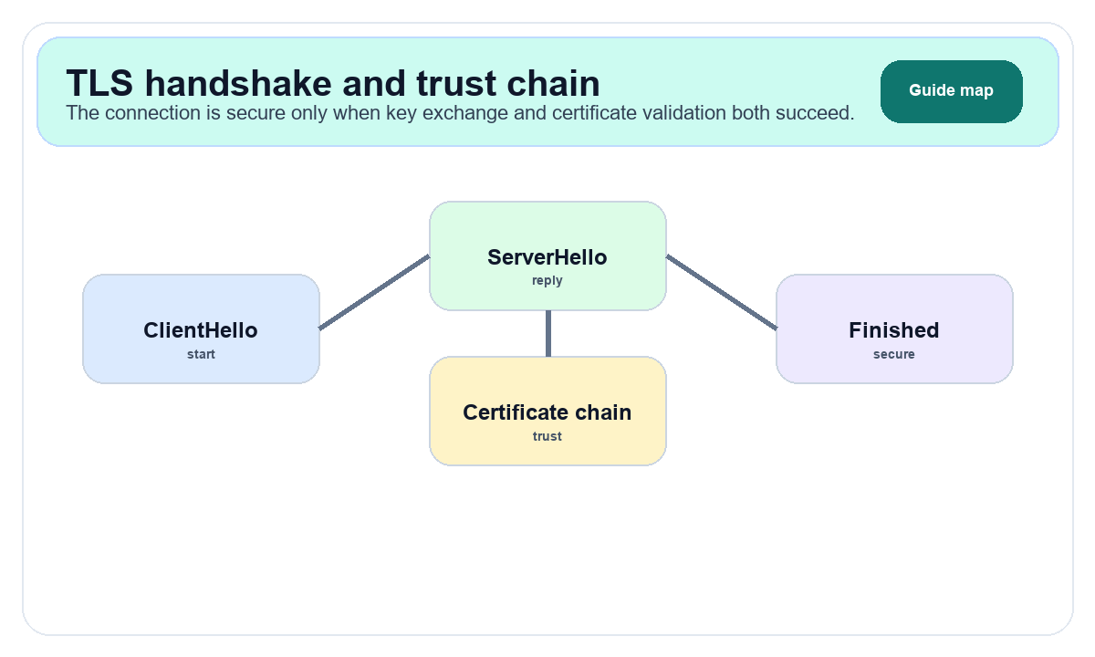 TLS handshake and certificate-chain validation diagram