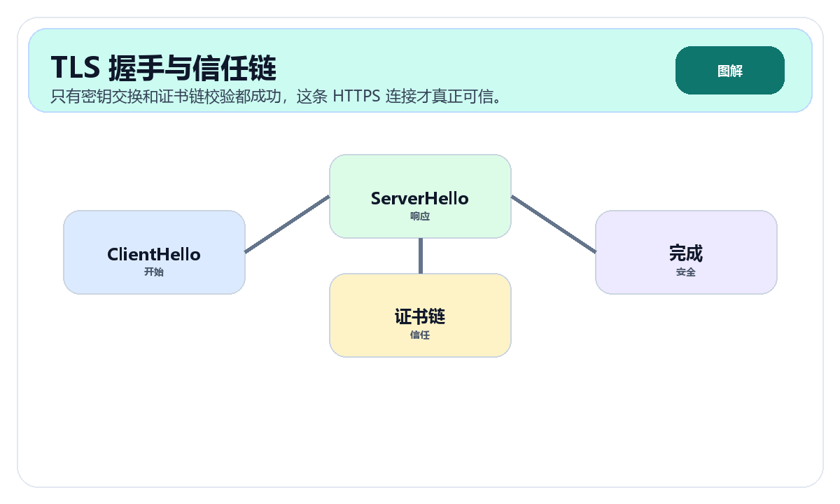TLS 握手与证书链校验示意图