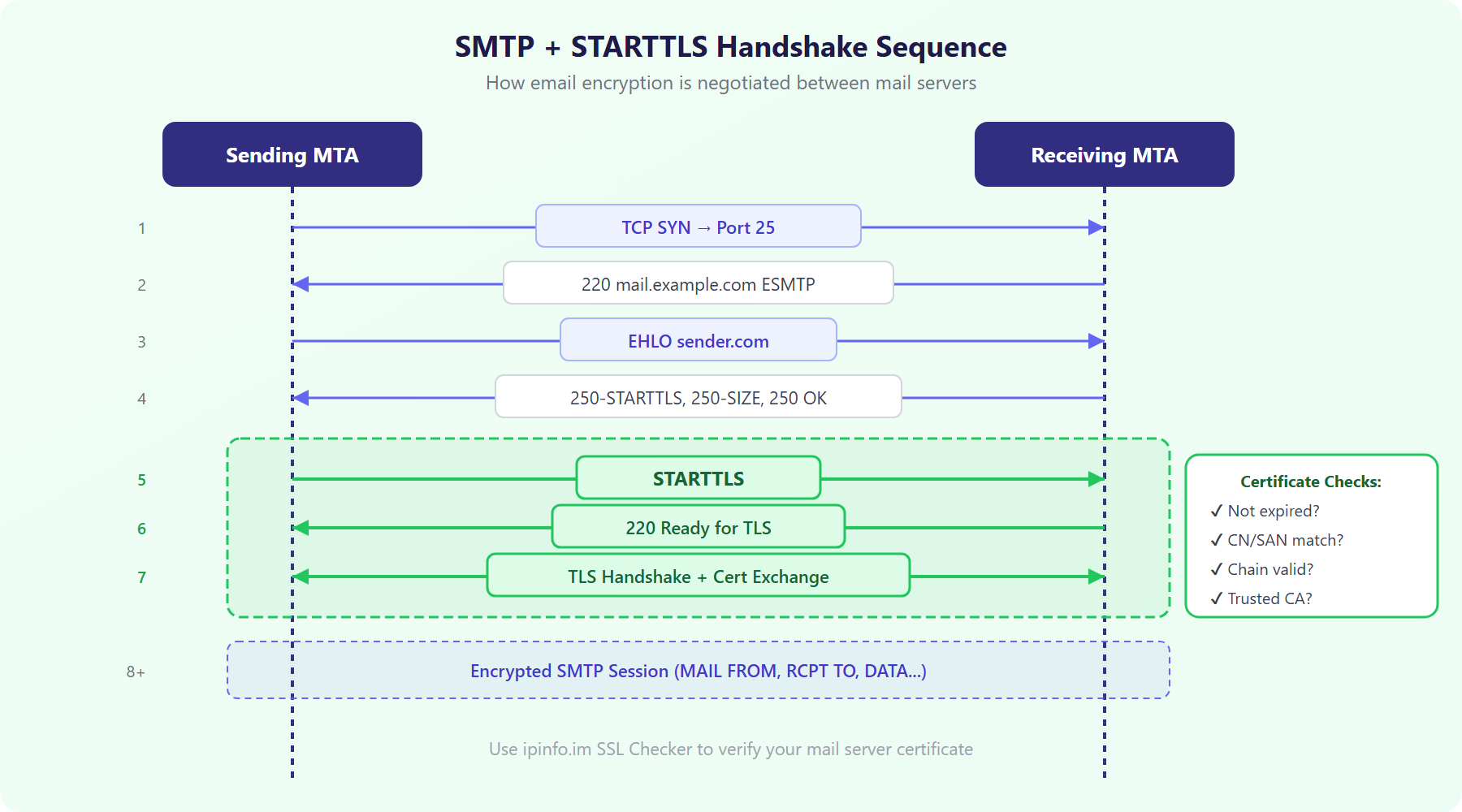 SMTP STARTTLS handshake sequence diagram
