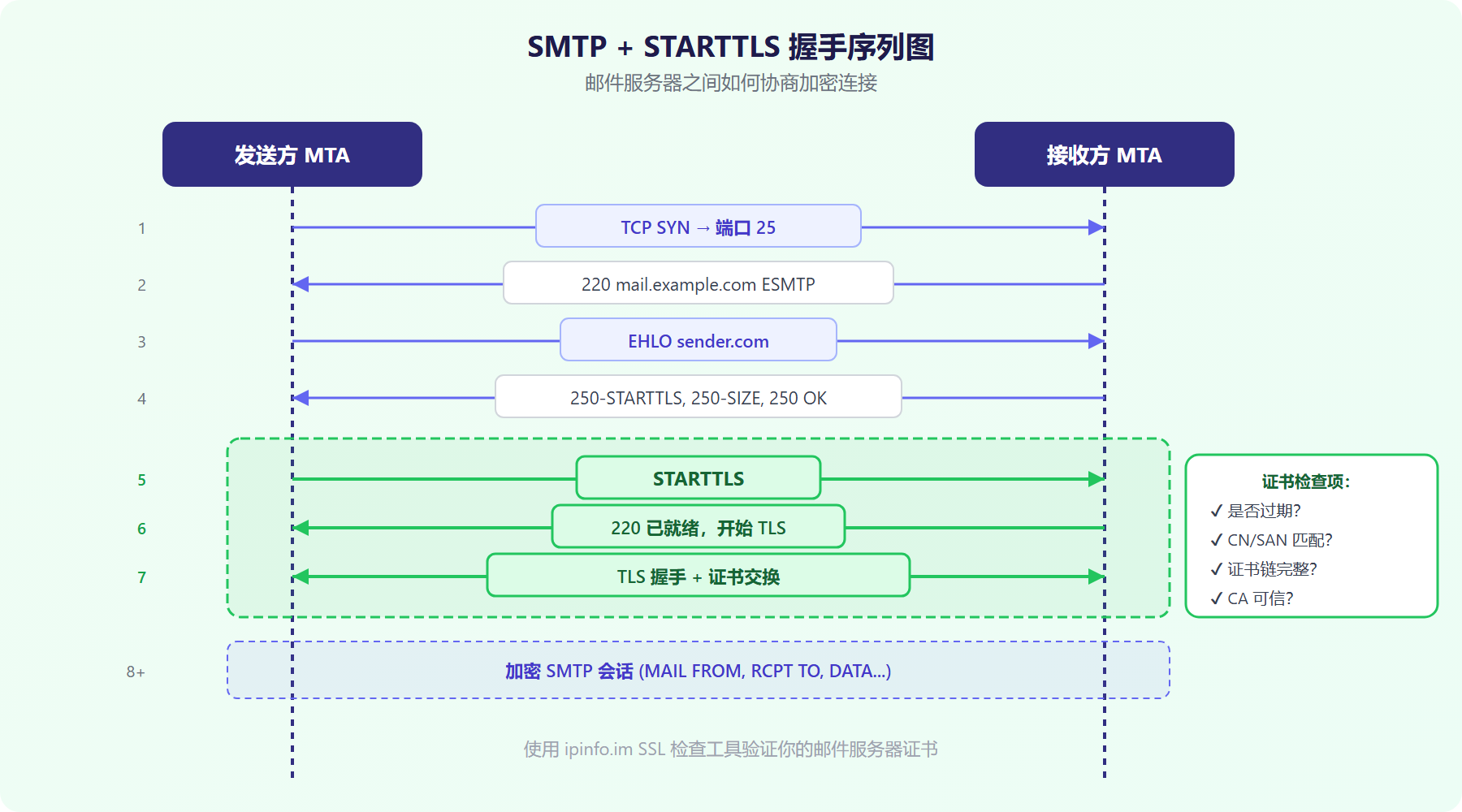 SMTP STARTTLS 握手序列图