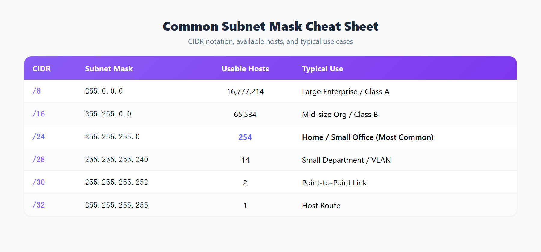 Common Subnet Mask Cheat Sheet