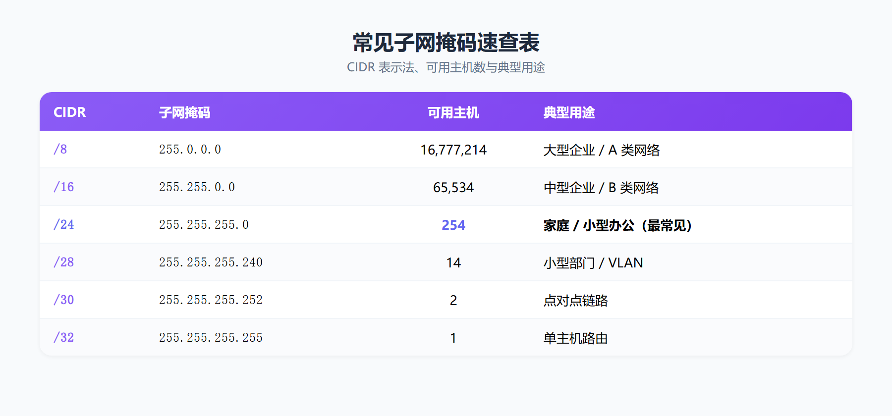 常见子网掩码速查表