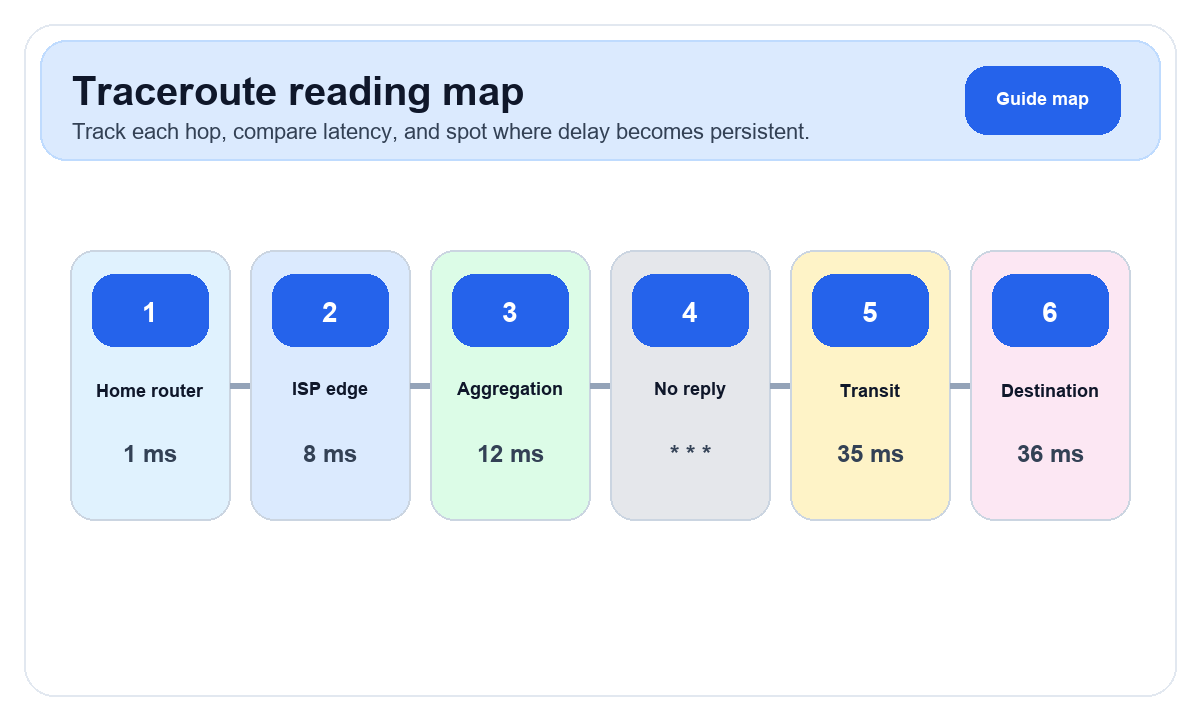 Traceroute path and latency diagnosis diagram