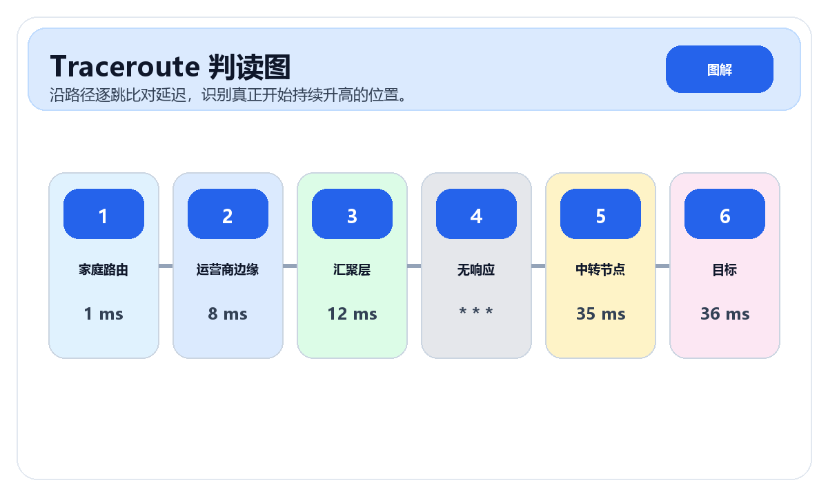 Traceroute 路径与延迟诊断示意图